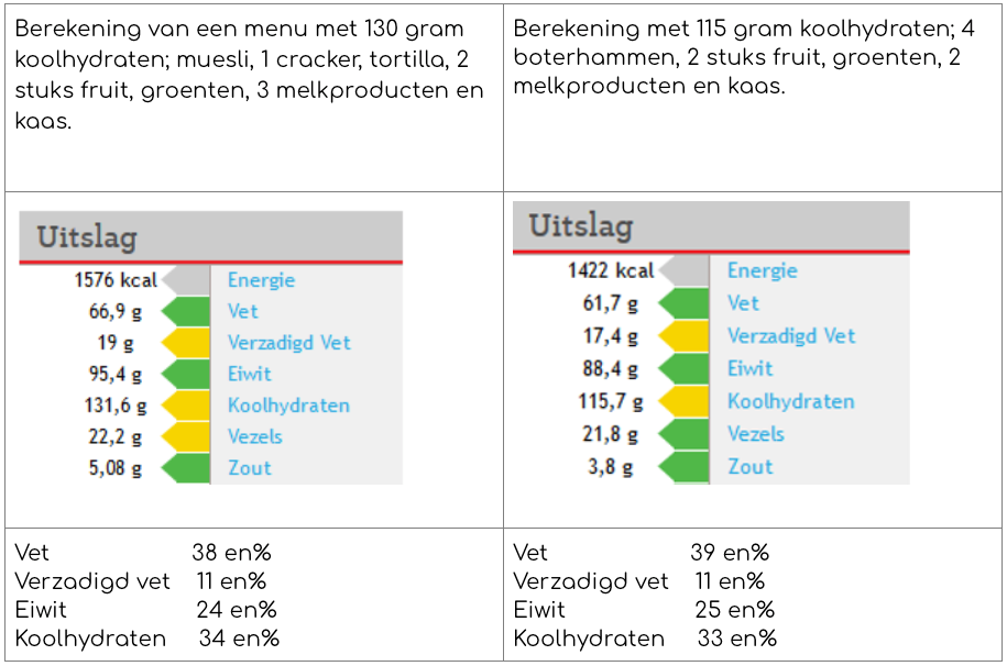 Koolhydraatarm eten